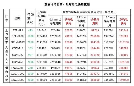 蒸發冷耗電對比.jpg