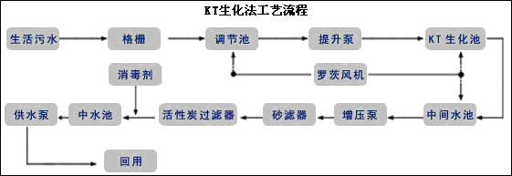 KT生化法工藝 KT生化法工藝