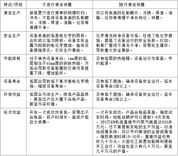 國家化學清洗標準