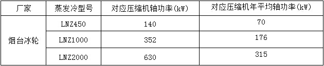 煙臺冰輪蒸發(fā)冷不同型號對應的壓縮機功率 煙臺冰輪蒸發(fā)冷不同型號對應的壓縮機功率