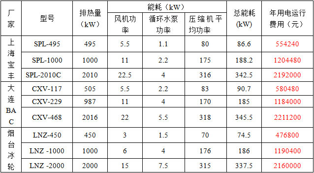 各蒸發(fā)冷未結(jié)垢時年均用電量及花費費用表 各蒸發(fā)冷未結(jié)垢時年均用電量及花費費用表
