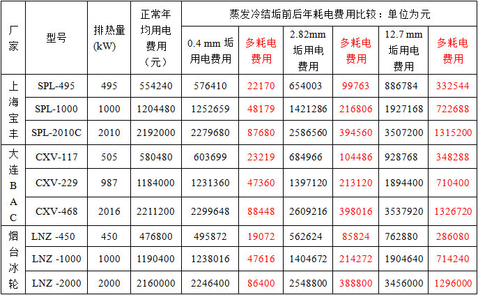 蒸發(fā)冷結(jié)垢前后年用電費用比較 蒸發(fā)冷結(jié)垢前后年用電費用比較