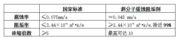 超分子緩蝕、阻垢效果與國家標準對比 超分子緩蝕、阻垢效果與國家標準對比
