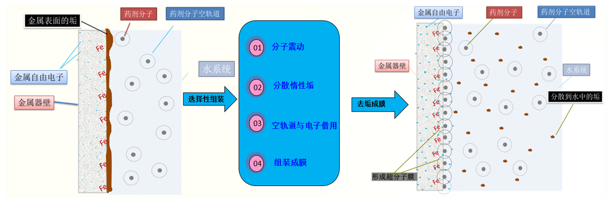 超分子除垢 超分子除垢