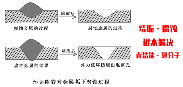 青潔能超分子緩蝕阻垢劑輕松解決腐蝕與結(jié)垢